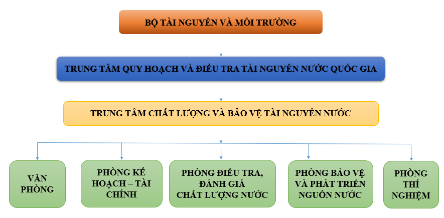 Sơ đồ CLN